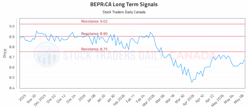Stock Chart for BEPR:CA