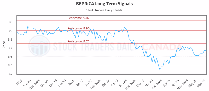 Stock Chart for BEPR:CA