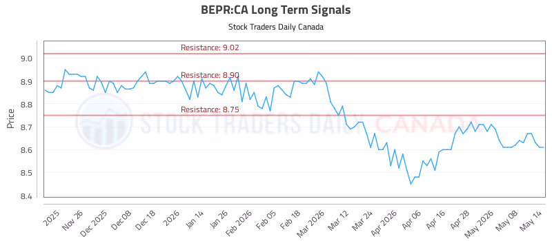 Stock Chart for BEPR:CA