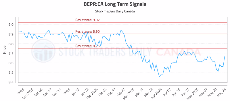 Stock Chart for BEPR:CA