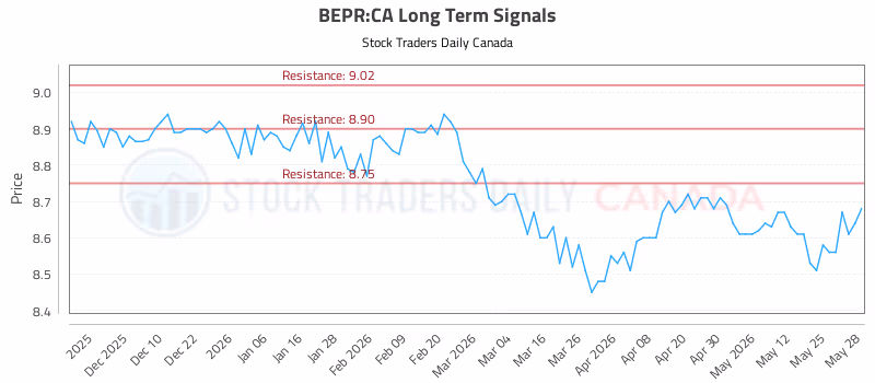 Stock Chart for BEPR:CA