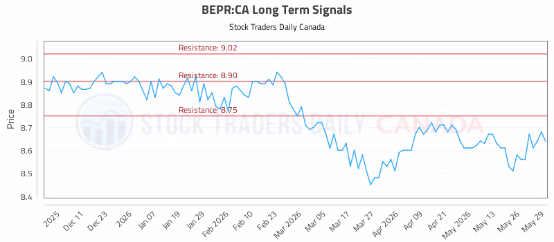 Stock Chart for BEPR:CA