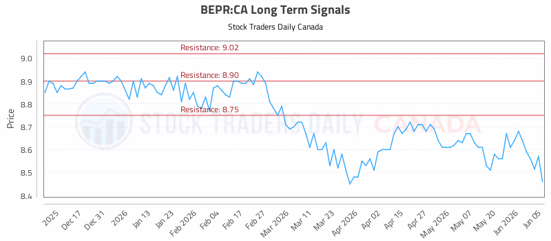 Stock Chart for BEPR:CA