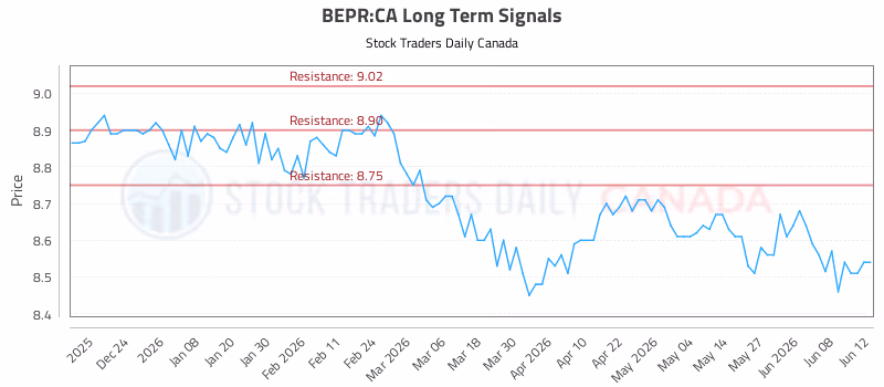 Stock Chart for BEPR:CA