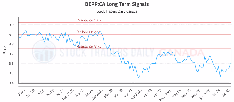 Stock Chart for BEPR:CA