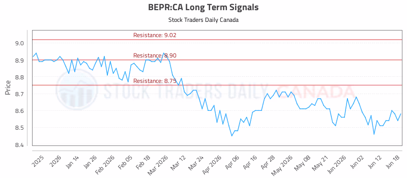 Stock Chart for BEPR:CA