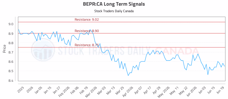 Stock Chart for BEPR:CA