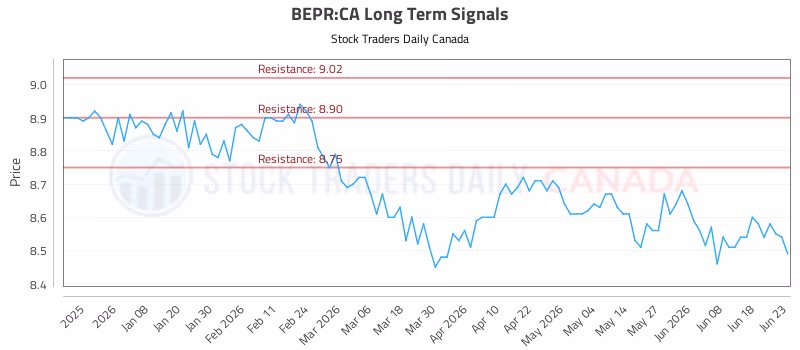 Stock Chart for BEPR:CA
