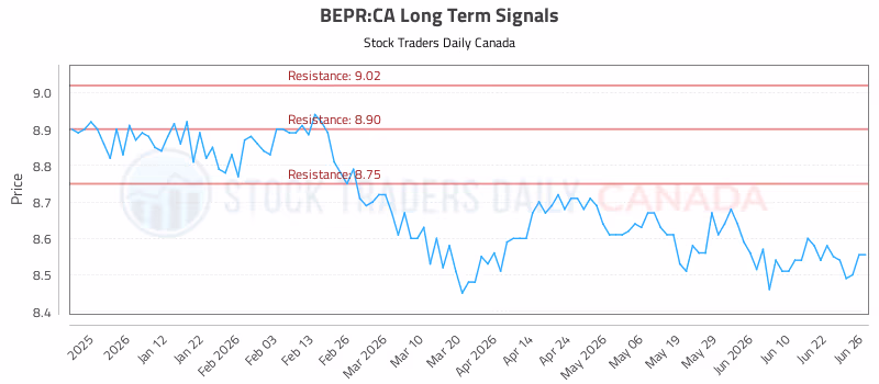 Stock Chart for BEPR:CA