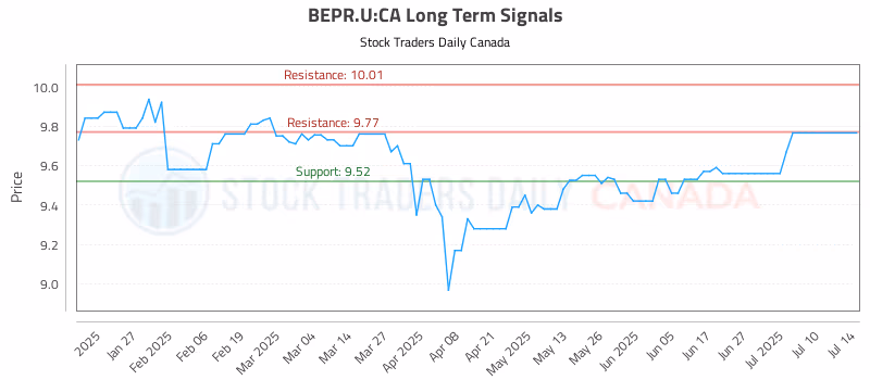 Stock Chart for BEPR.U:CA
