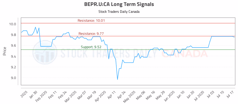 Stock Chart for BEPR.U:CA