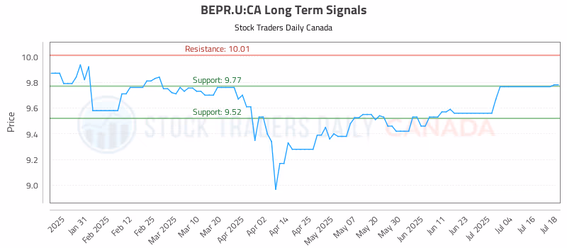 Stock Chart for BEPR.U:CA