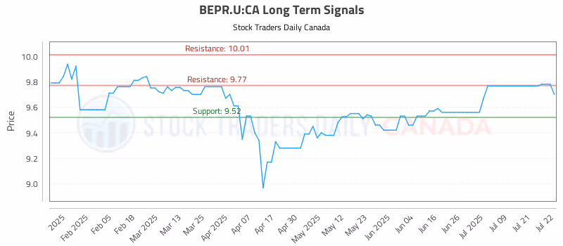 Stock Chart for BEPR.U:CA