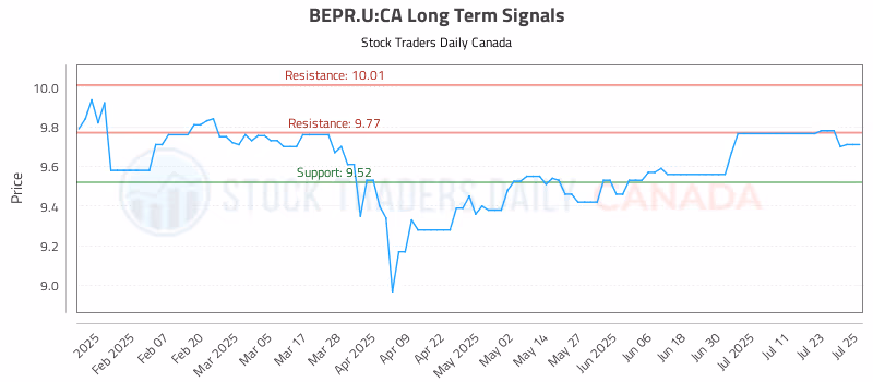 Stock Chart for BEPR.U:CA