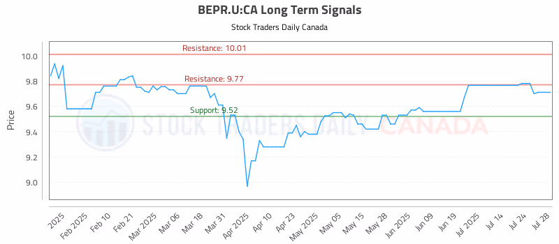 Stock Chart for BEPR.U:CA