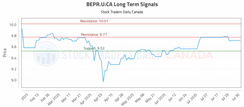 Stock Chart for BEPR.U:CA