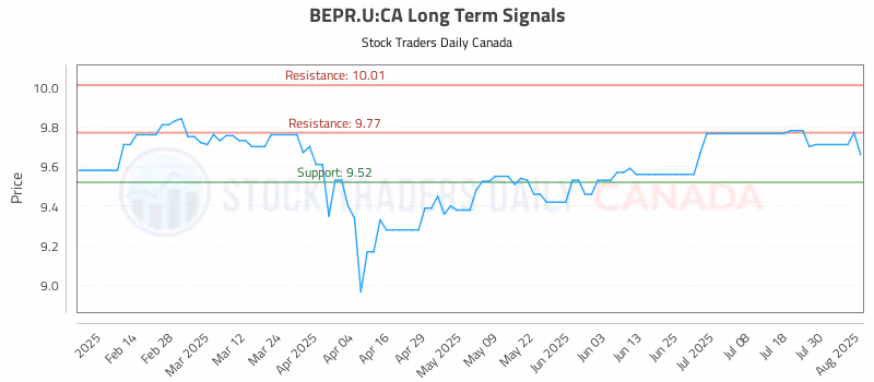 Stock Chart for BEPR.U:CA