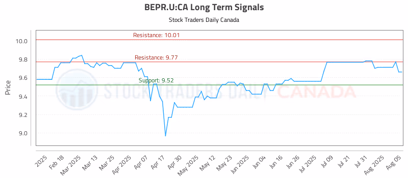Stock Chart for BEPR.U:CA