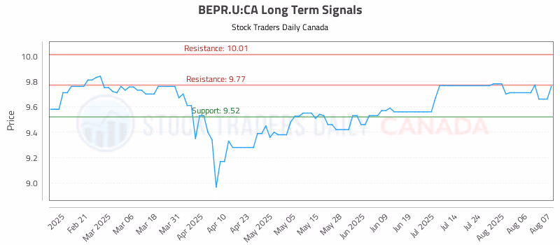 Stock Chart for BEPR.U:CA