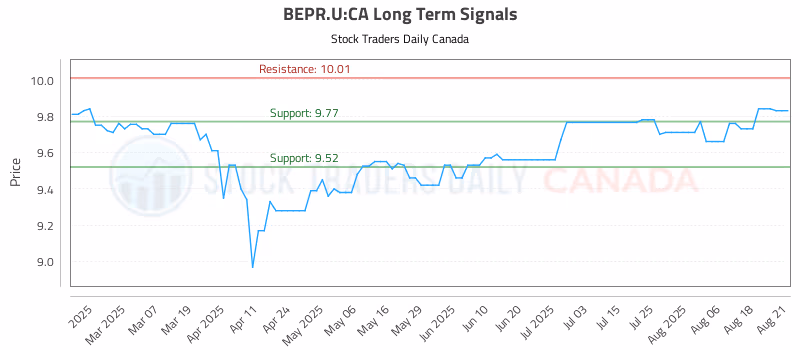 Stock Chart for BEPR.U:CA