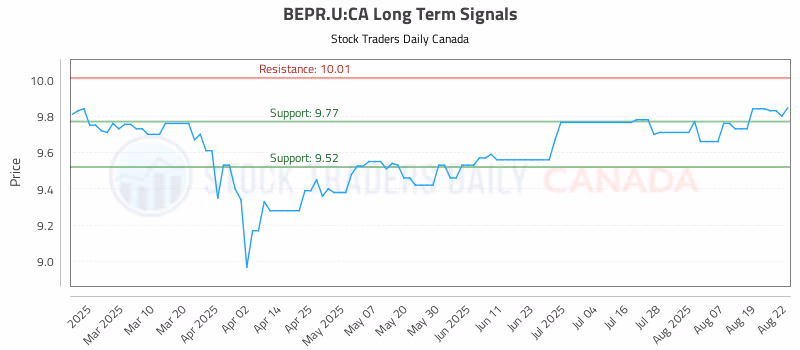Stock Chart for BEPR.U:CA