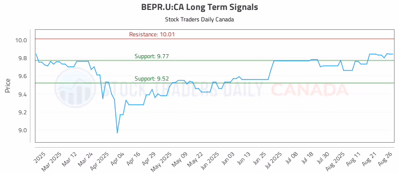 Stock Chart for BEPR.U:CA
