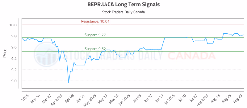 Stock Chart for BEPR.U:CA