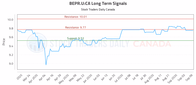 Stock Chart for BEPR.U:CA
