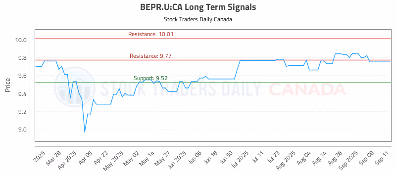 Stock Chart for BEPR.U:CA