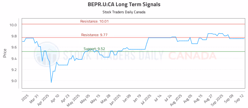 Stock Chart for BEPR.U:CA