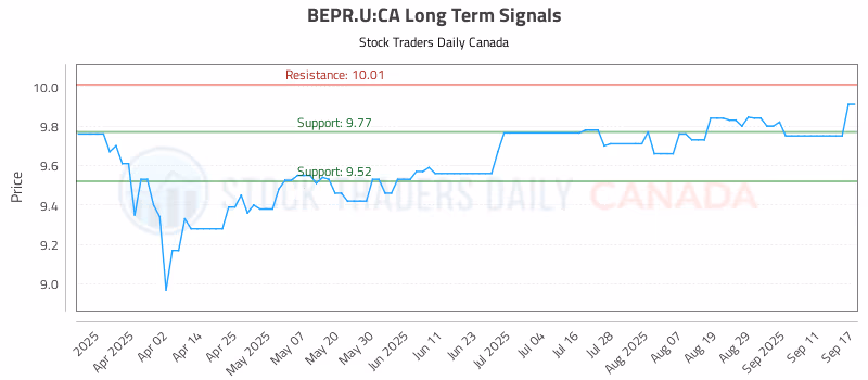 Stock Chart for BEPR.U:CA