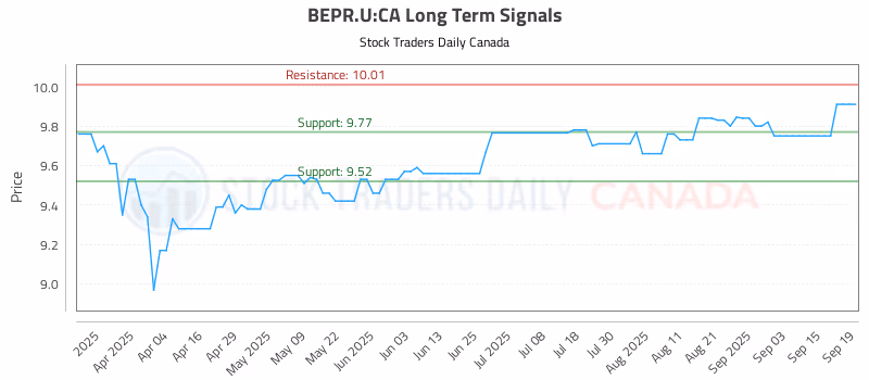 Stock Chart for BEPR.U:CA