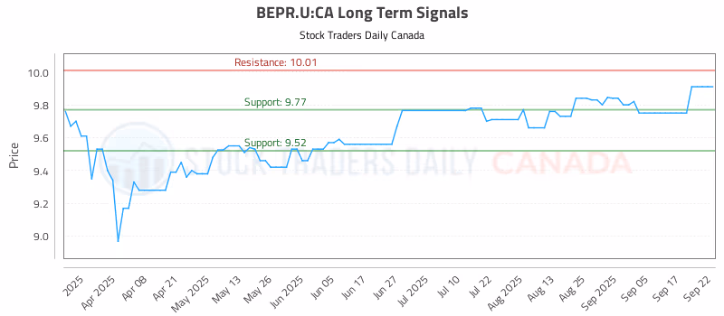 Stock Chart for BEPR.U:CA