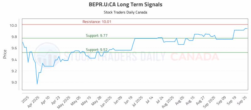 Stock Chart for BEPR.U:CA