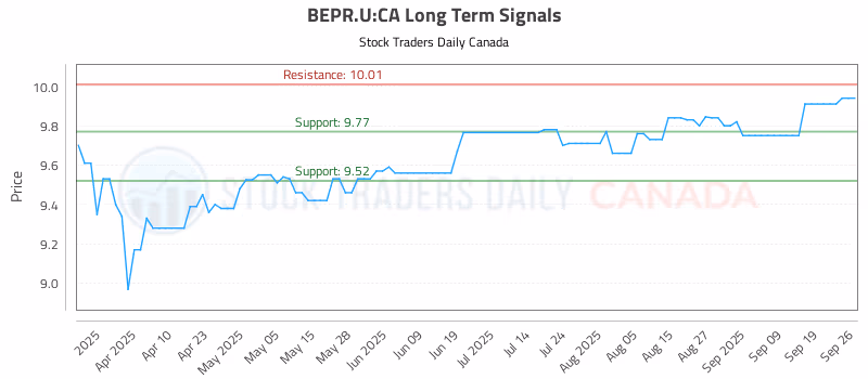 Stock Chart for BEPR.U:CA