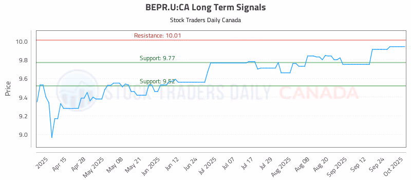 Stock Chart for BEPR.U:CA
