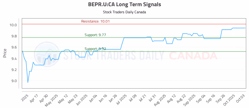Stock Chart for BEPR.U:CA