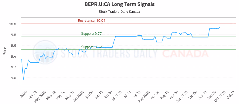 Stock Chart for BEPR.U:CA