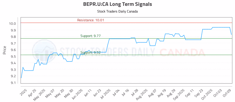 Stock Chart for BEPR.U:CA