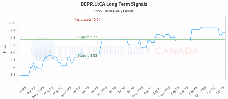 Stock Chart for BEPR.U:CA