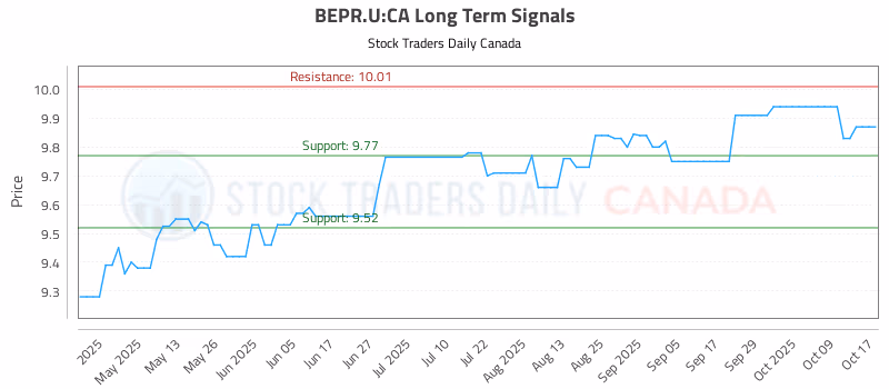 Stock Chart for BEPR.U:CA
