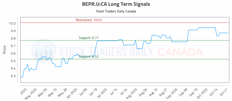 Stock Chart for BEPR.U:CA