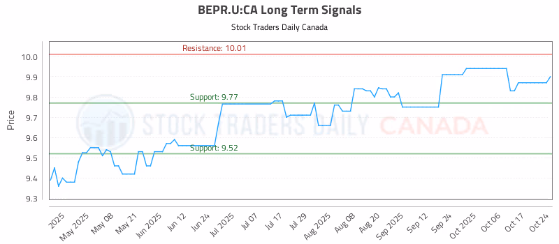 Stock Chart for BEPR.U:CA