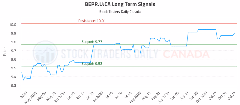Stock Chart for BEPR.U:CA