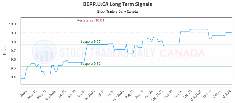 Stock Chart for BEPR.U:CA