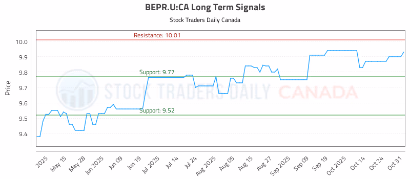 Stock Chart for BEPR.U:CA