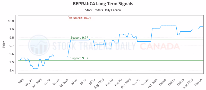 Stock Chart for BEPR.U:CA