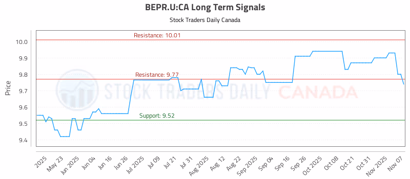 Stock Chart for BEPR.U:CA