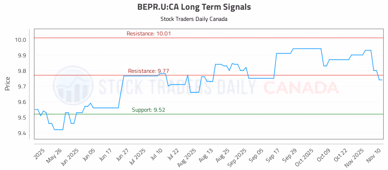 Stock Chart for BEPR.U:CA