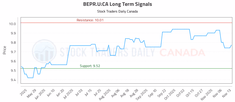 Stock Chart for BEPR.U:CA